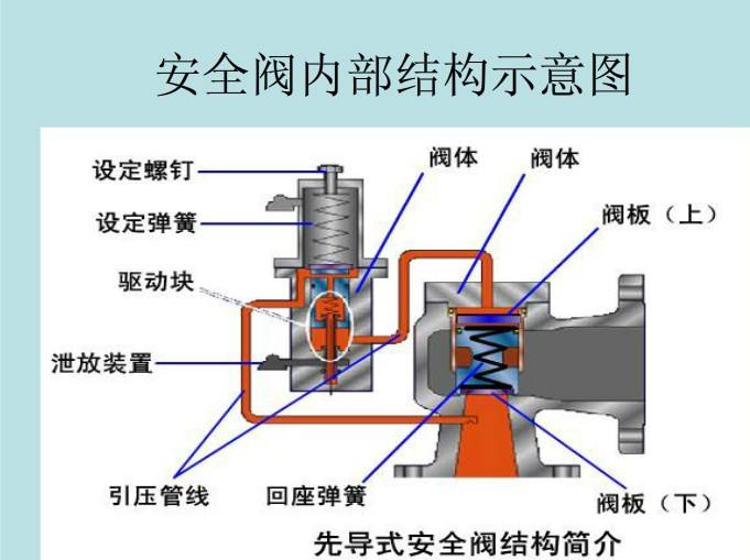 先導式安全閥（先導式安全閥的導閥有何作用）