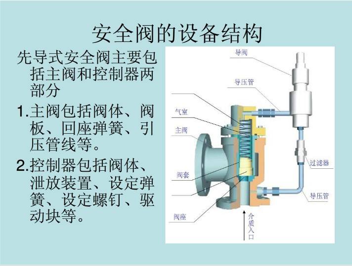 先導(dǎo)安全閥工作原理