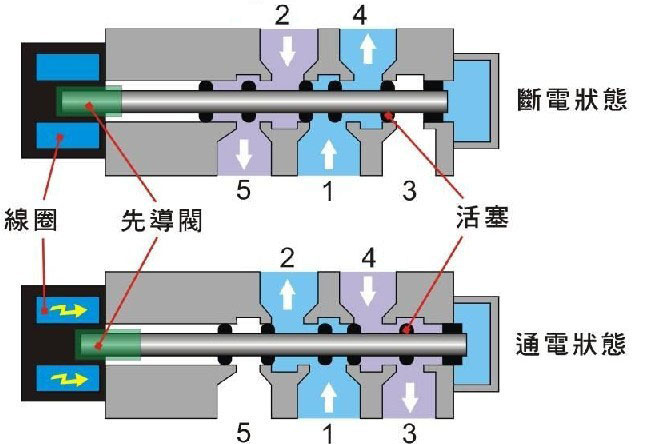 二位三通電磁閥（關于二位三通電磁閥的工作原理）