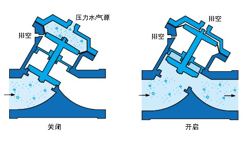 氣(液)動Y型塑料隔膜閥工作原理